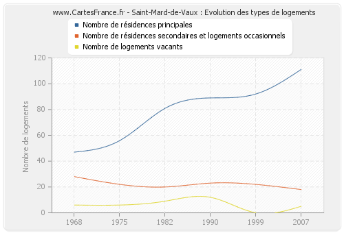 Saint-Mard-de-Vaux : Evolution des types de logements