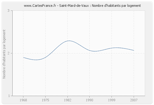 Saint-Mard-de-Vaux : Nombre d'habitants par logement