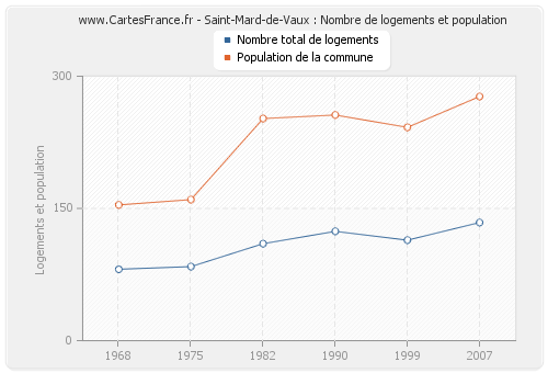 Saint-Mard-de-Vaux : Nombre de logements et population