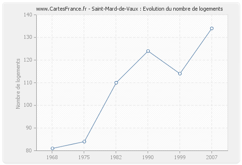 Saint-Mard-de-Vaux : Evolution du nombre de logements
