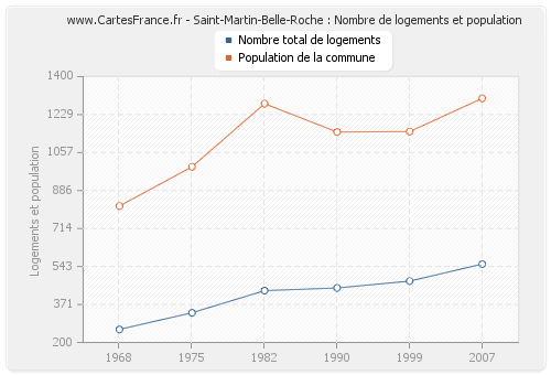Saint-Martin-Belle-Roche : Nombre de logements et population