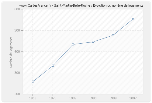 Saint-Martin-Belle-Roche : Evolution du nombre de logements