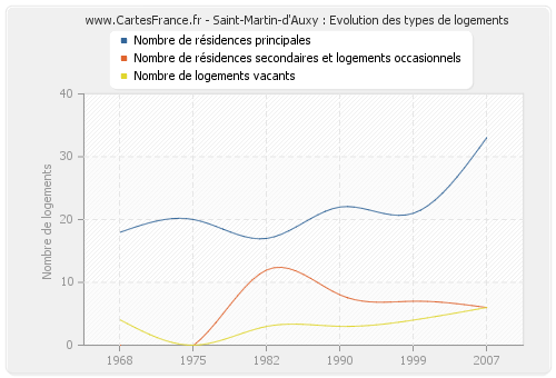 Saint-Martin-d'Auxy : Evolution des types de logements