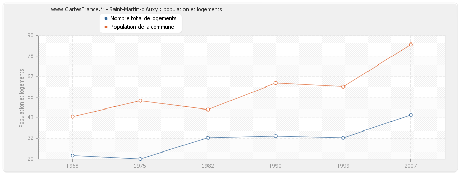 Saint-Martin-d'Auxy : population et logements