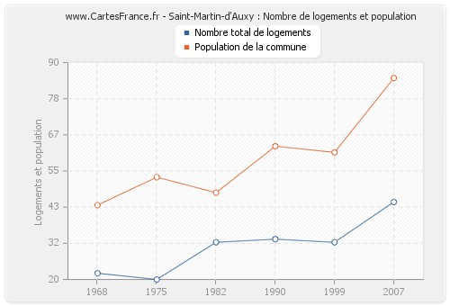 Saint-Martin-d'Auxy : Nombre de logements et population