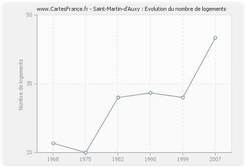 Saint-Martin-d'Auxy : Evolution du nombre de logements