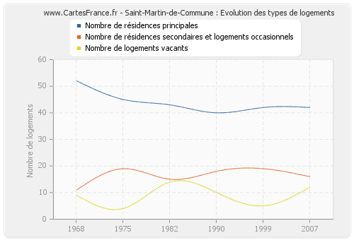 Saint-Martin-de-Commune : Evolution des types de logements