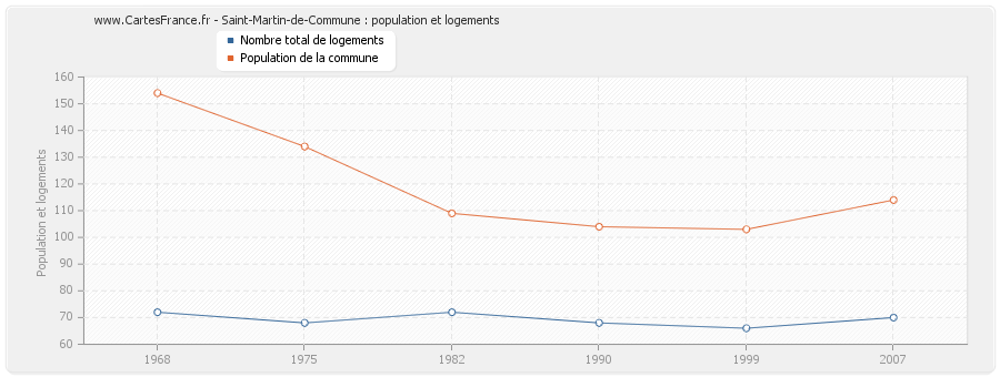 Saint-Martin-de-Commune : population et logements