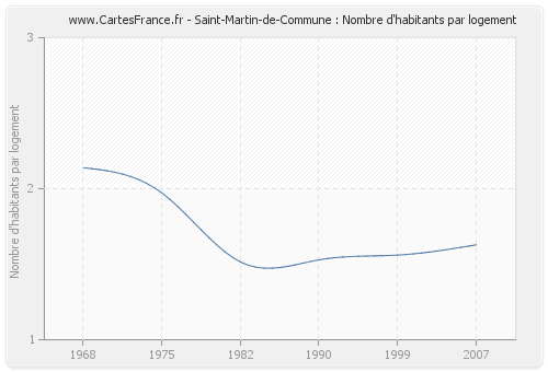 Saint-Martin-de-Commune : Nombre d'habitants par logement