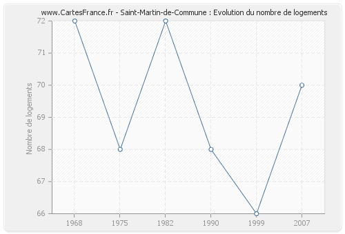 Saint-Martin-de-Commune : Evolution du nombre de logements