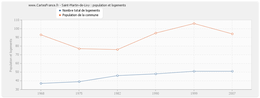 Saint-Martin-de-Lixy : population et logements