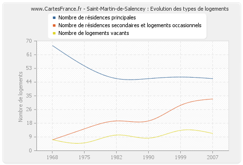 Saint-Martin-de-Salencey : Evolution des types de logements