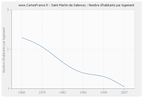 Saint-Martin-de-Salencey : Nombre d'habitants par logement