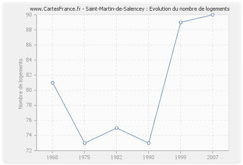 Saint-Martin-de-Salencey : Evolution du nombre de logements
