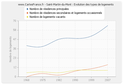 Saint-Martin-du-Mont : Evolution des types de logements