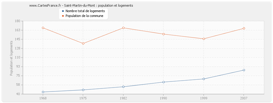 Saint-Martin-du-Mont : population et logements