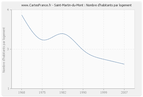 Saint-Martin-du-Mont : Nombre d'habitants par logement