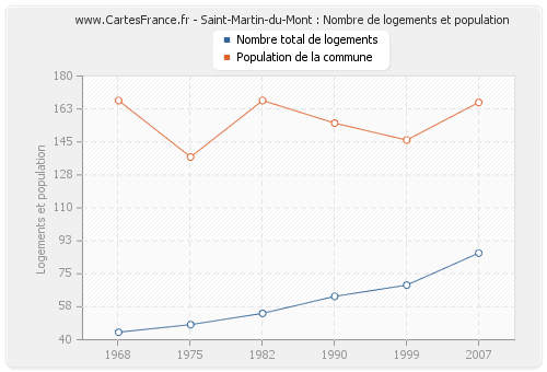 Saint-Martin-du-Mont : Nombre de logements et population
