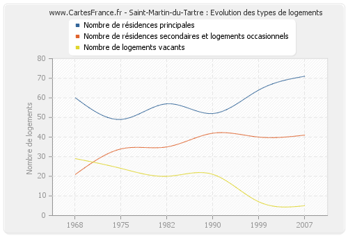 Saint-Martin-du-Tartre : Evolution des types de logements