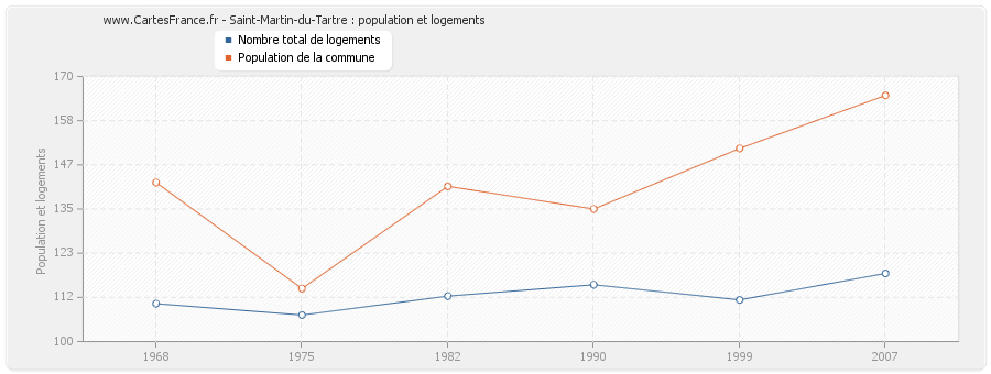 Saint-Martin-du-Tartre : population et logements