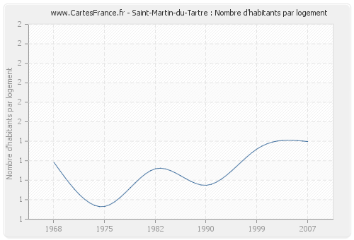 Saint-Martin-du-Tartre : Nombre d'habitants par logement
