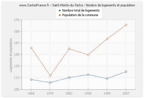 Saint-Martin-du-Tartre : Nombre de logements et population