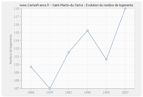 Saint-Martin-du-Tartre : Evolution du nombre de logements
