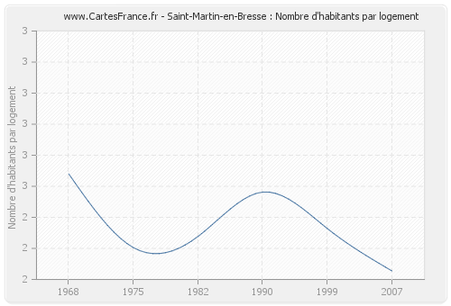 Saint-Martin-en-Bresse : Nombre d'habitants par logement