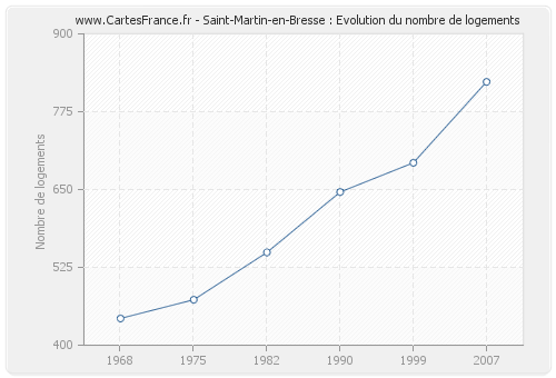 Saint-Martin-en-Bresse : Evolution du nombre de logements