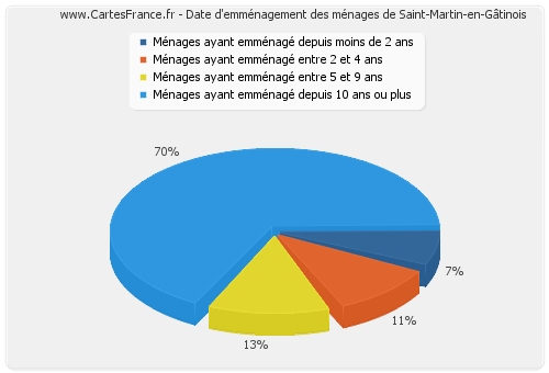 Date d'emménagement des ménages de Saint-Martin-en-Gâtinois