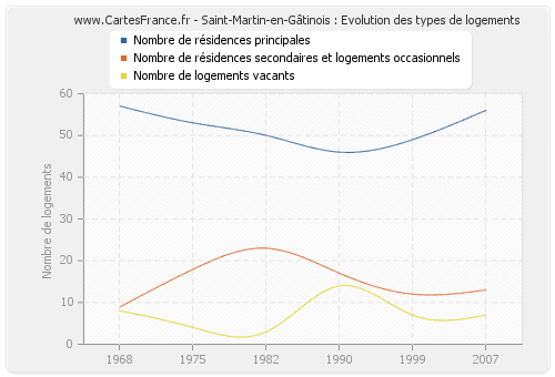 Saint-Martin-en-Gâtinois : Evolution des types de logements