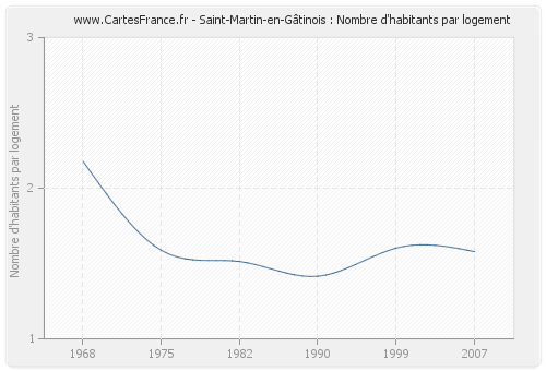 Saint-Martin-en-Gâtinois : Nombre d'habitants par logement