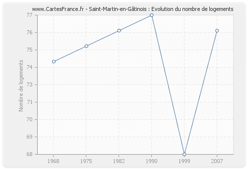 Saint-Martin-en-Gâtinois : Evolution du nombre de logements
