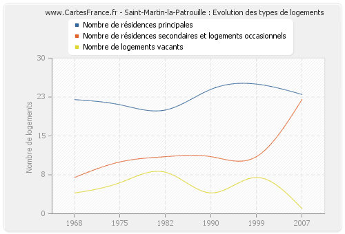 Saint-Martin-la-Patrouille : Evolution des types de logements