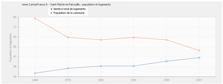 Saint-Martin-la-Patrouille : population et logements