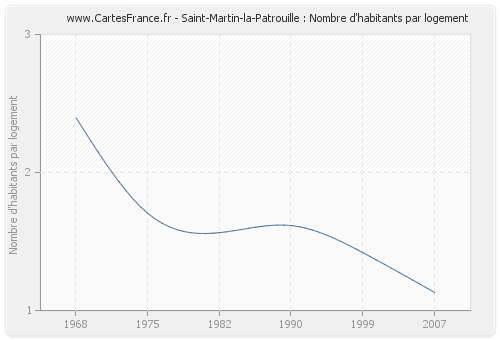 Saint-Martin-la-Patrouille : Nombre d'habitants par logement