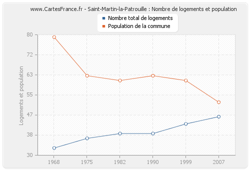 Saint-Martin-la-Patrouille : Nombre de logements et population