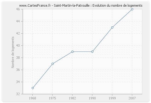 Saint-Martin-la-Patrouille : Evolution du nombre de logements