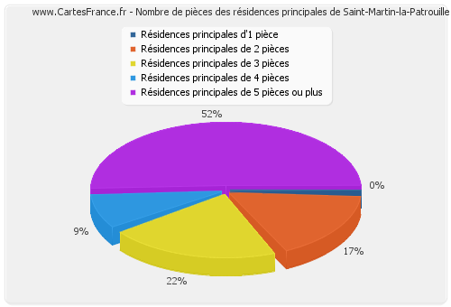 Nombre de pièces des résidences principales de Saint-Martin-la-Patrouille