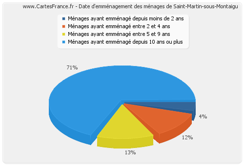 Date d'emménagement des ménages de Saint-Martin-sous-Montaigu