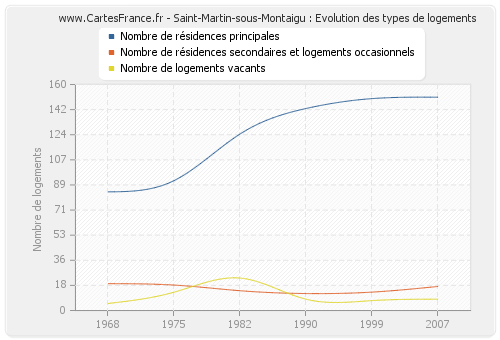 Saint-Martin-sous-Montaigu : Evolution des types de logements