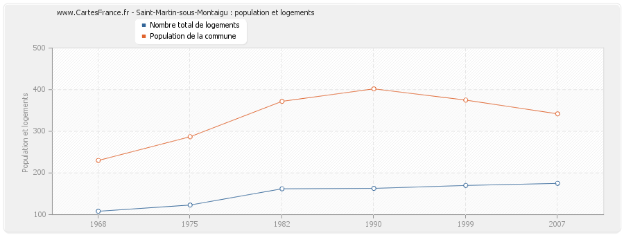 Saint-Martin-sous-Montaigu : population et logements