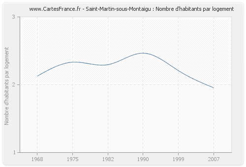 Saint-Martin-sous-Montaigu : Nombre d'habitants par logement