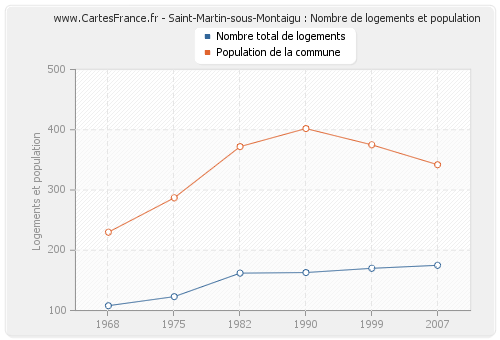 Saint-Martin-sous-Montaigu : Nombre de logements et population
