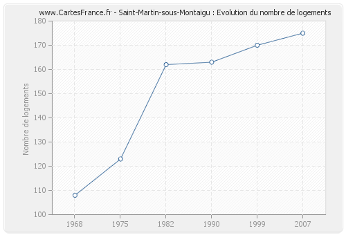 Saint-Martin-sous-Montaigu : Evolution du nombre de logements