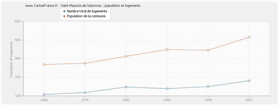 Saint-Maurice-de-Satonnay : population et logements
