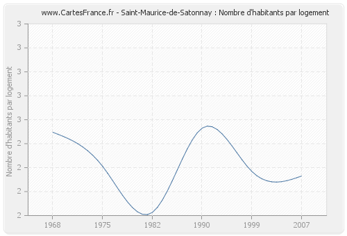 Saint-Maurice-de-Satonnay : Nombre d'habitants par logement