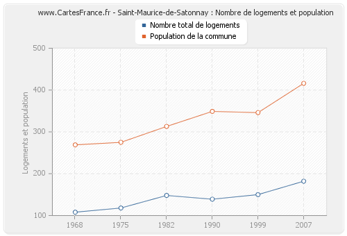 Saint-Maurice-de-Satonnay : Nombre de logements et population