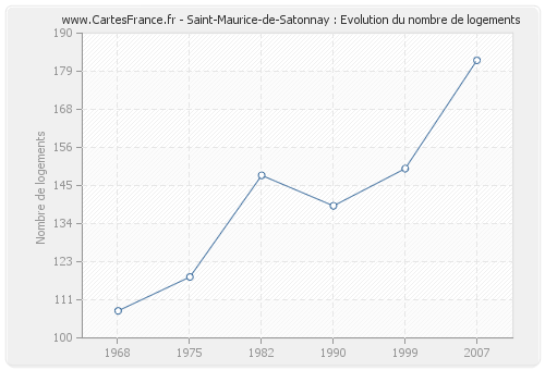 Saint-Maurice-de-Satonnay : Evolution du nombre de logements