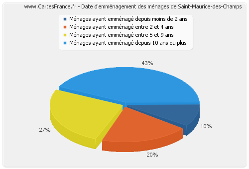 Date d'emménagement des ménages de Saint-Maurice-des-Champs